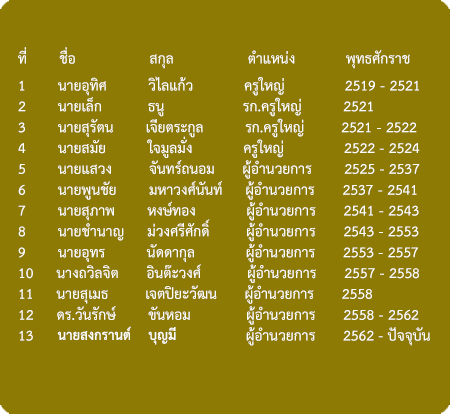 ทำเนียบผู้บริหาร